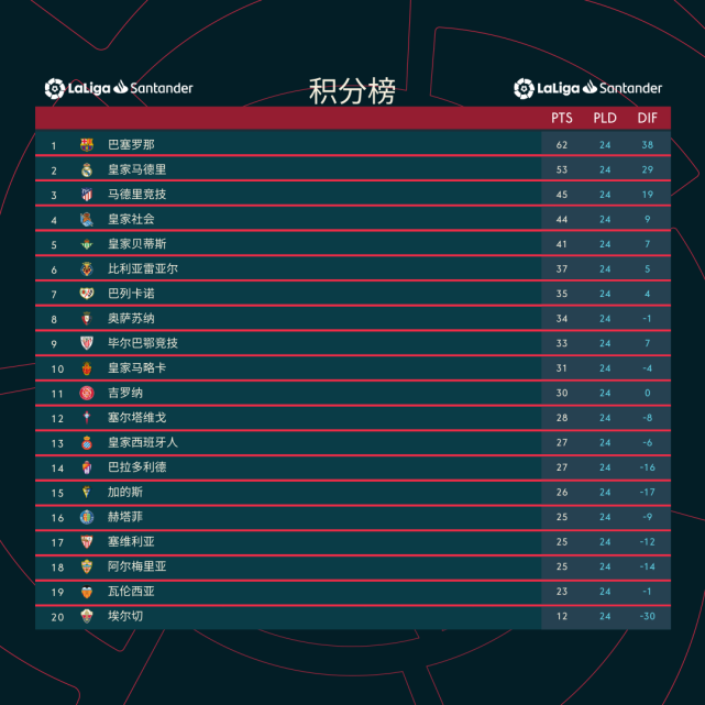 瓦伦西亚闷平，惜败晋级之路！